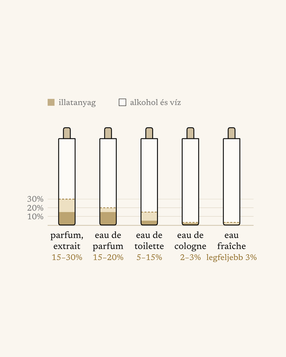Öt keskeny üvegcse vonalrajzban, alulról feltöltve: az extrait, az eau de parfum, az eau de toilette, a kölni és az eau fraîche illatanyag-tartalma; a másik nézet a formák árát mutatja 10 ml-re vetítve.