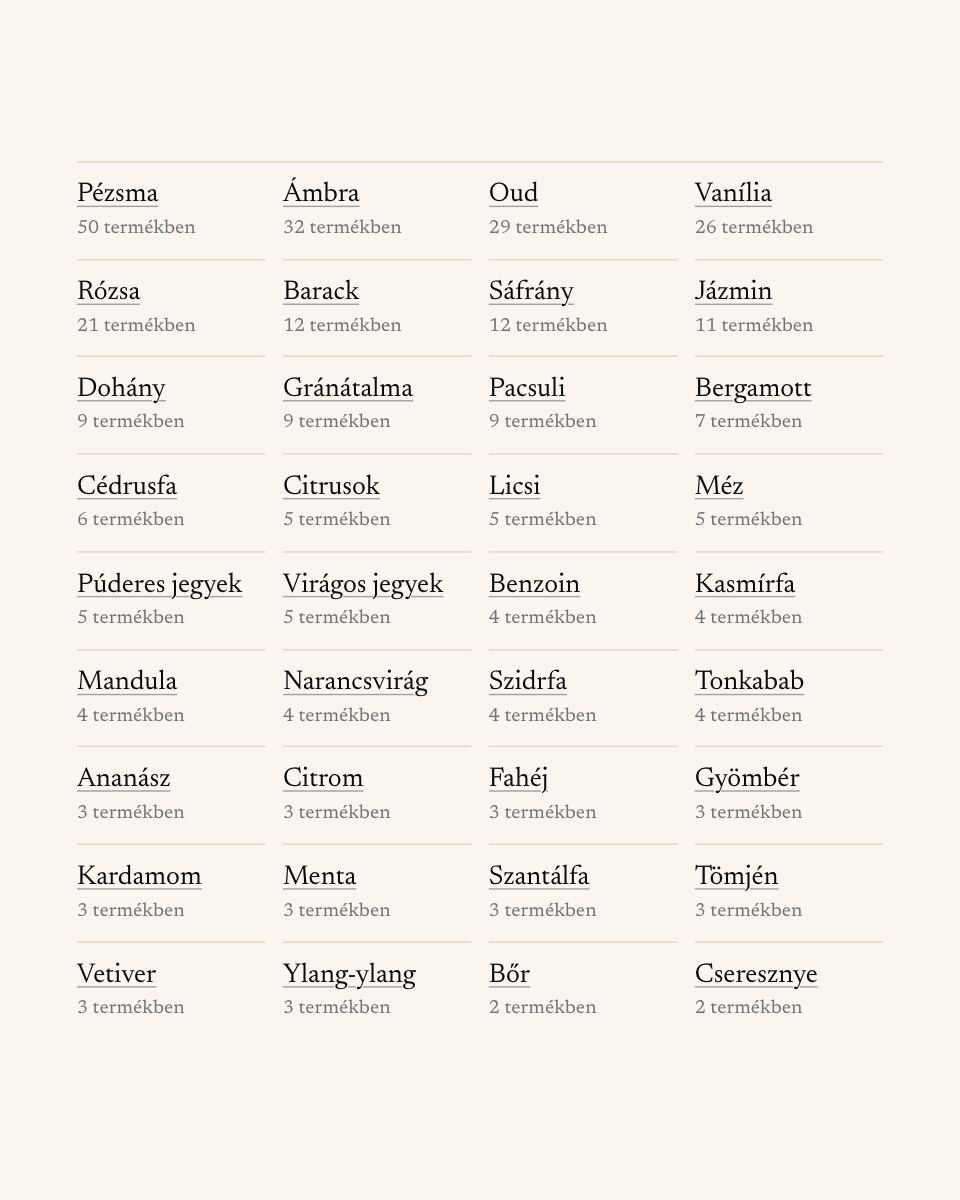 Betűkből álló rács: minden cellában egy illatjegy neve, alatta, hány termékben szerepel; elöl a pézsma, az ámbra és az oud.